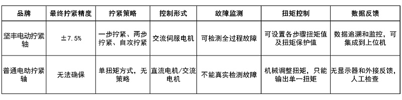 國內電動擰緊軸哪個廠家好